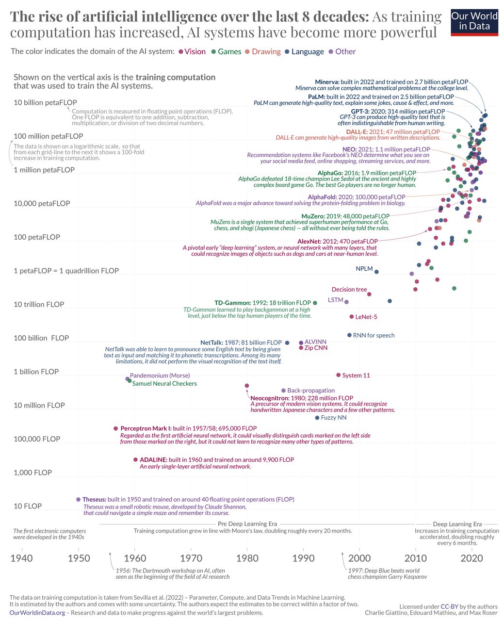 A log-scale chart titled The Rise of AI Over the Last 8 Decades, plotting training compute of notable AI systems from the 1950s to the early 2020s, with a sharp post-2010 acceleration