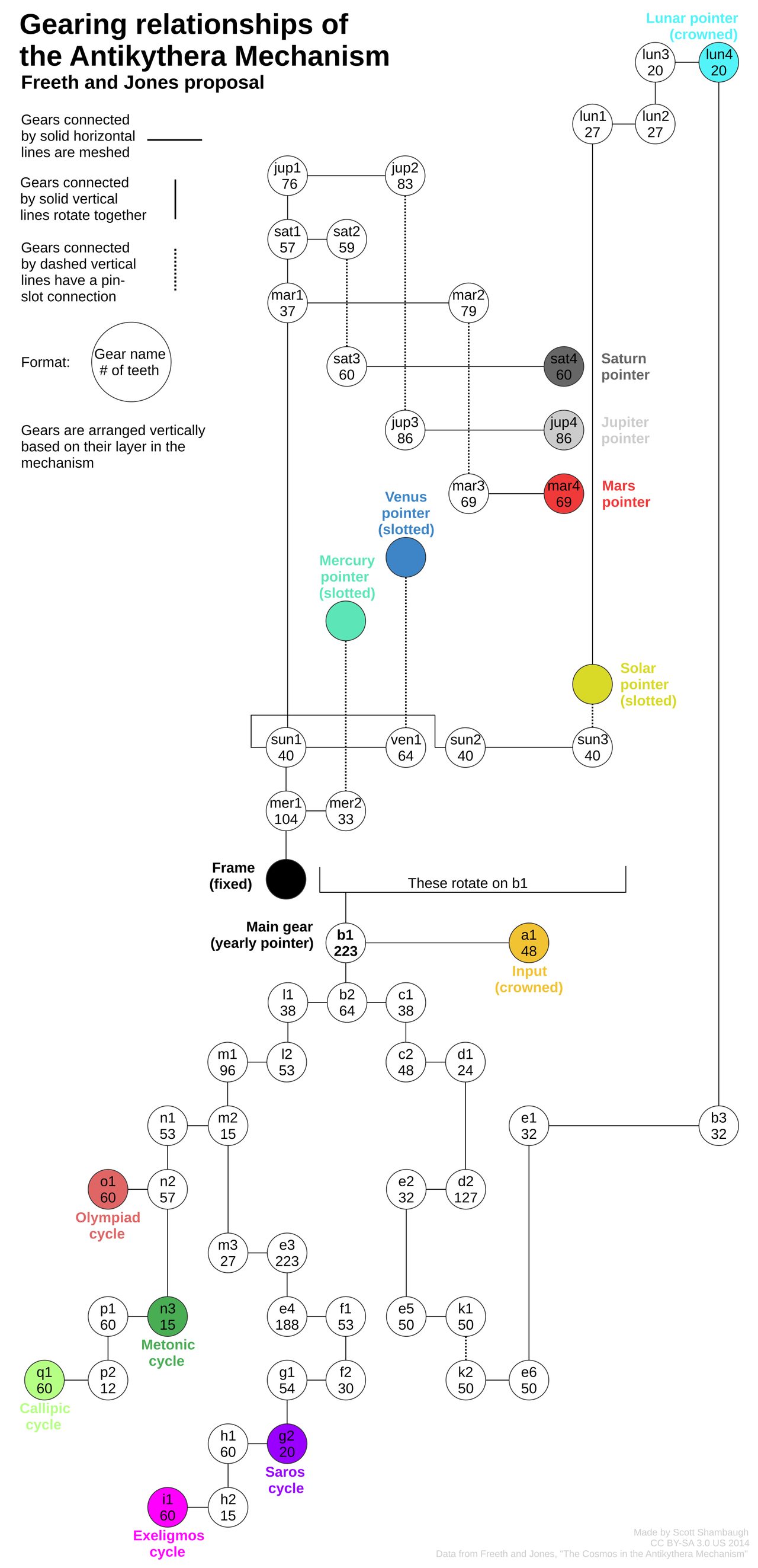 A modern schematic diagram of the known gearing relationships of the Antikythera Mechanism