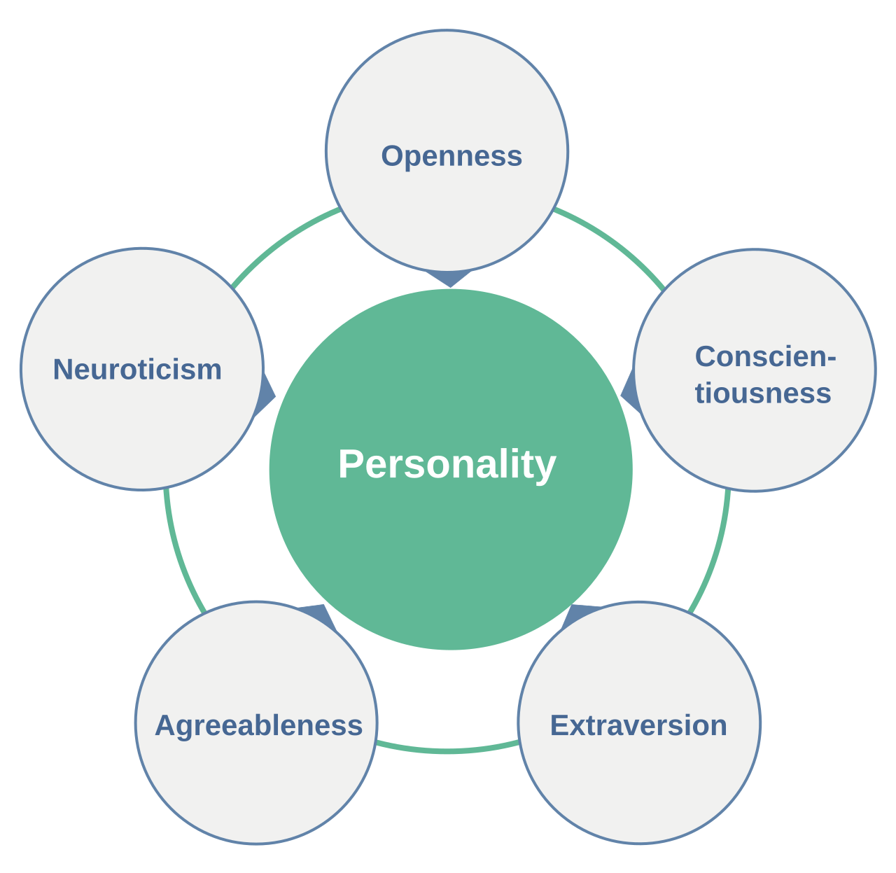 A near square diagram on a plain white ground: a large solid green circle at the centre labelled Personality in white, ringed by five pale grey circles with thin blue outlines, each holding one word in blue, with Openness at the top, Conscientiousness at the right broken across two lines, Extraversion at the lower right, Agreeableness at the lower left and Neuroticism at the left; thin green arcs join each circle to its neighbours and five small blue arrowheads point inward toward the centre circle.