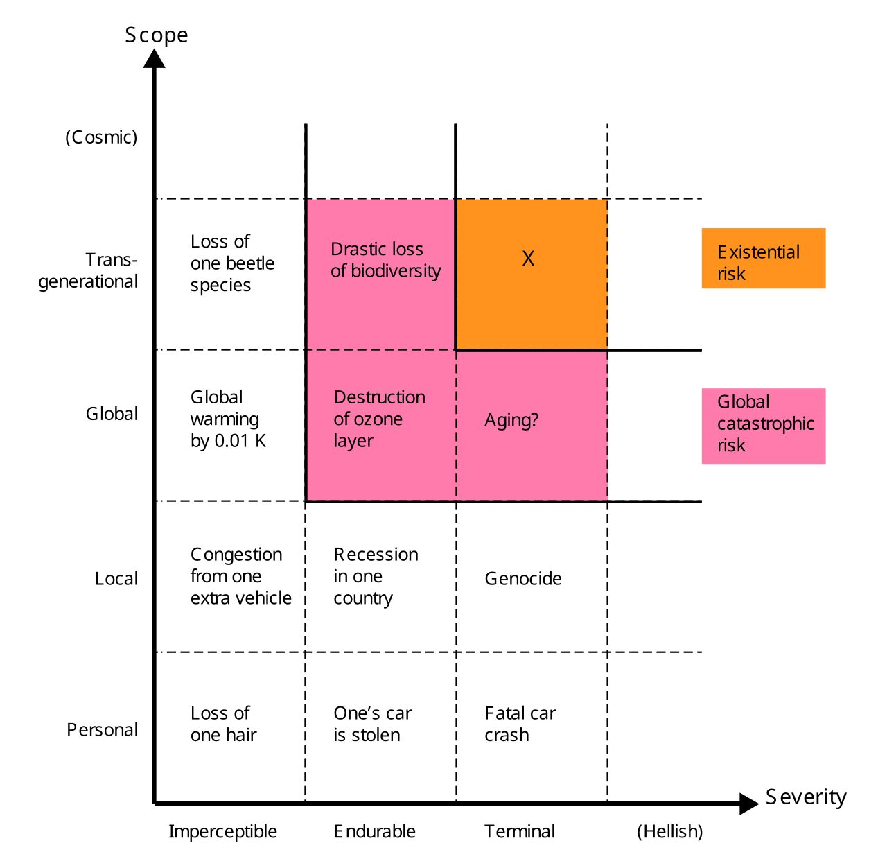 A two-axis diagram categorizing risks by scope (personal to Cosmic) and severity (imperceptible to Hellish), with an Existential Risk cell marked at Trans-generational and Terminal