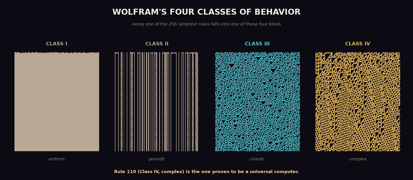 An original four-panel diagram titled 'Wolfram's Four Classes of Behavior': Class I (uniform, a solid block), Class II (periodic, vertical stripes), Class III (chaotic, random-looking speckle), and Class IV (complex, structured diagonal patterns), with a note that Rule 110 (Class IV) is a proven universal computer