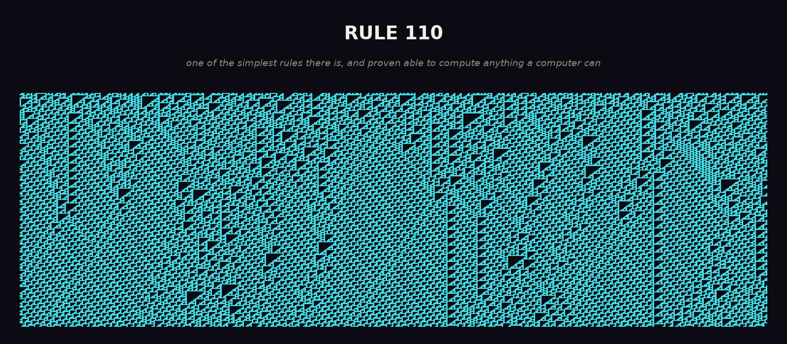 An original space-time diagram of the Rule 110 cellular automaton titled 'RULE 110': hundreds of rows of cyan and dark cells on a dark background, forming diagonal glider streaks and triangular structures moving through a textured repeating background