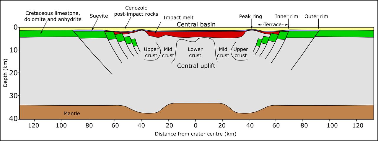 Schematic cross-section diagram of the Chicxulub impact structure showing the peak ring, melt sheet, breccia, and sediment cover