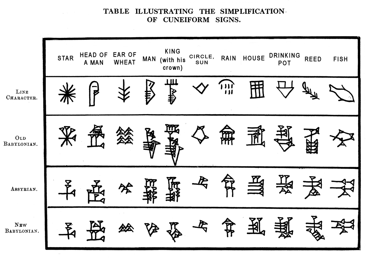 A printed comparative table from an early twentieth-century book. Each column follows one cuneiform sign and is headed by an English word naming what that sign depicts; each row shows how those signs were written at one stage, so a column read through follows a single sign changing shape.