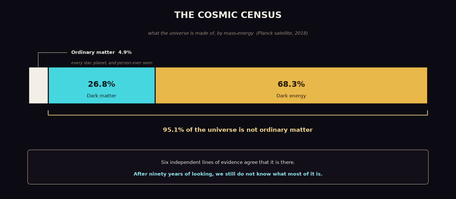 An original bar diagram titled 'The Cosmic Census': a horizontal bar split into a thin 4.9 percent 'ordinary matter' sliver, a 26.8 percent cyan 'dark matter' segment, and a 68.3 percent gold 'dark energy' segment, with a bracket under the last two reading '95.1 percent of the universe is not ordinary matter'