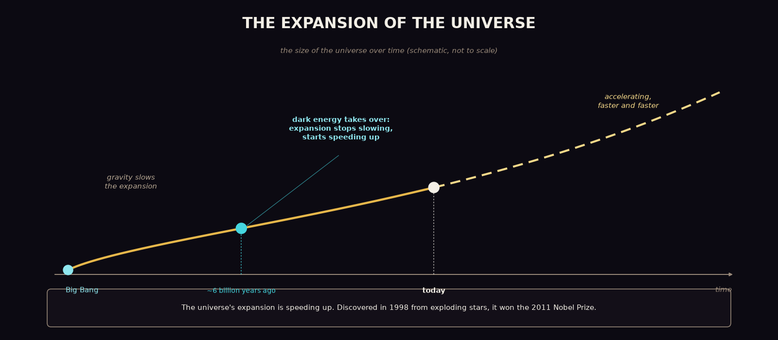 An original line diagram titled 'The Expansion of the Universe': a gold curve rises from a 'Big Bang' point, bends through a marked point about six billion years ago labelled 'dark energy takes over', passes 'today', and continues as a dashed line curving steeply upward, labelled 'accelerating, faster and faster'