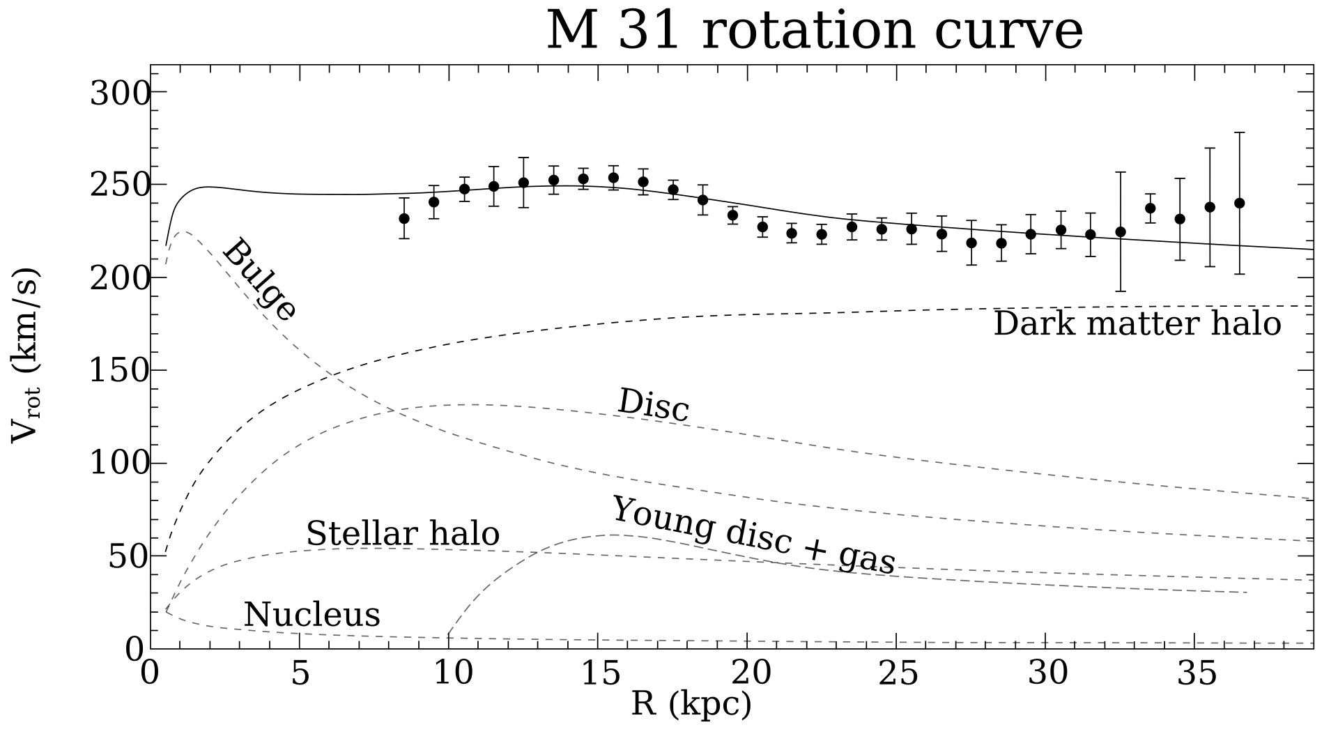 A scientific chart titled 'M 31 rotation curve': black data points with error bars stay flat near 230 to 250 kilometers per second out to 37 kiloparsecs, above dashed component curves for bulge, disc, and gas that fall off, and a rising dashed 'Dark matter halo' curve