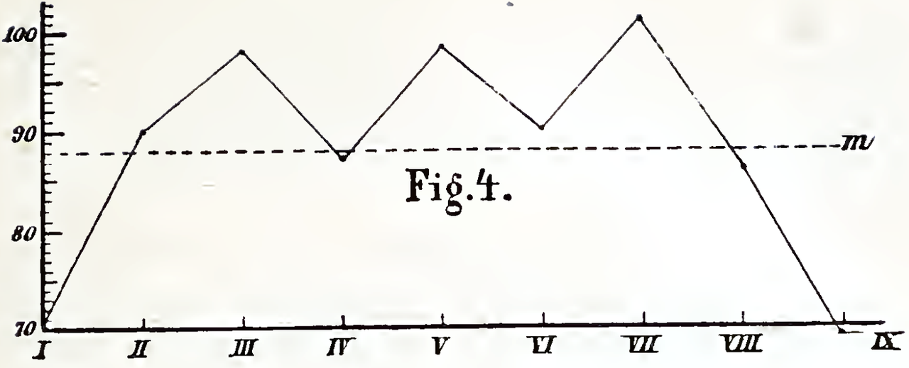 A scan of an engraved plate from an old book: a zig-zag line joins nine plotted points across a ruled horizontal axis marked with the Roman numerals I to IX, the vertical scale is numbered 70, 80, 90 and 100, a dashed horizontal line labelled m runs the full width at about 88, and the words Fig. 4. are set in serif type in the open space below the peaks