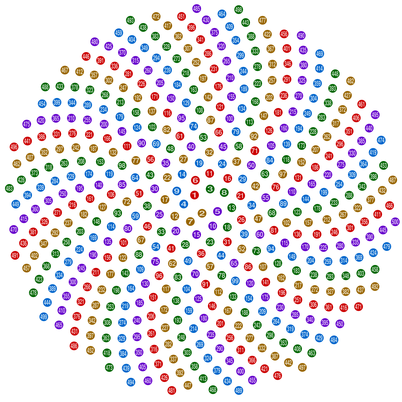 A computer-generated plot: 500 small coloured discs arranged in a larger disc and forming interlocking spiral arms, each disc carrying its own number, running from 1 at the centre outward to 500 at the rim