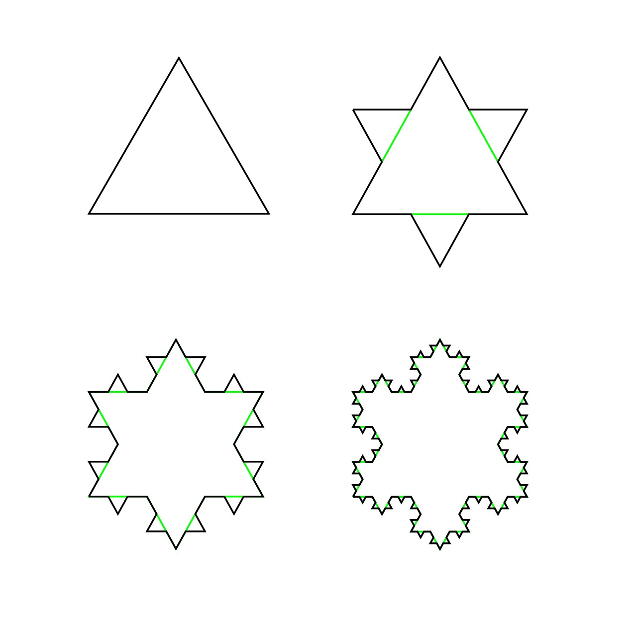 A four-panel diagram showing the construction of the Koch snowflake: starting from a triangle, then a six-pointed star, then a twelve-pointed shape, then a fine snowflake, with green marks showing each newly added segment
