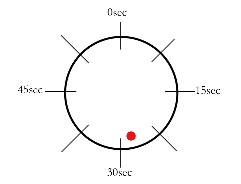An illustration of the fast-rotating clock used in Libet's experiment to measure the reported moment of conscious intention