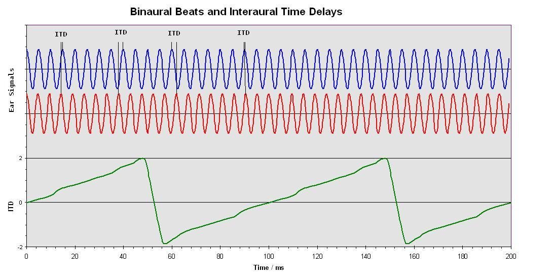 A titled scientific plot on a grey field showing a blue wave above a red wave of slightly different frequency, and beneath them a green sawtooth trace running against a time axis marked in milliseconds