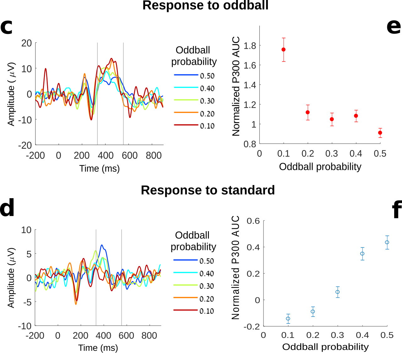 A four-panel scientific figure in two rows under bold headings, Response to oddball above and Response to standard below. Each row has an event-related potential plot of amplitude in microvolts against time in milliseconds at left, with five colour-coded probability traces, and a plot of normalised P300 area against oddball probability with error bars at right. The panels are lettered c and d on the left, e and f on the right.