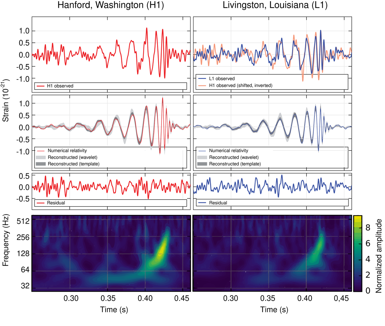 A two-column scientific figure, Hanford on the left and Livingston on the right, each column stacked in four rows: the recorded strain, then the predicted waveform drawn over reconstructions of the signal, then the residual left after subtracting it, then a time-frequency map in which a bright arc sweeps upward