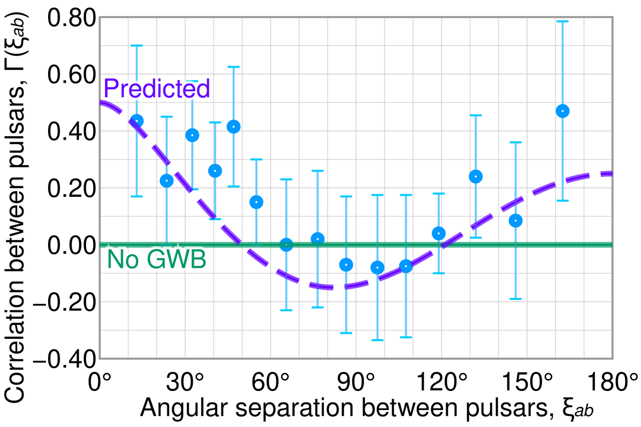 A scatter plot with the angle between pulsar pairs along the horizontal axis and their timing correlation on the vertical, showing points with error bars scattered around a dipping and rising dashed curve, with a second comparison curve also drawn