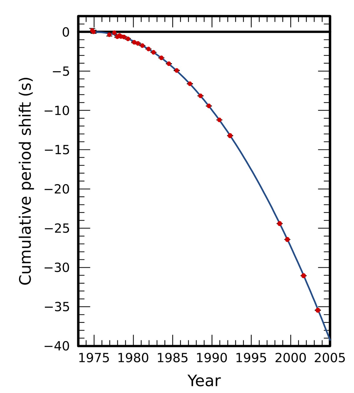 A scientific graph with year along the horizontal axis and, in the figure's own wording, cumulative period shift in seconds on the vertical, showing measured points with error bars lying along a smooth downward curve