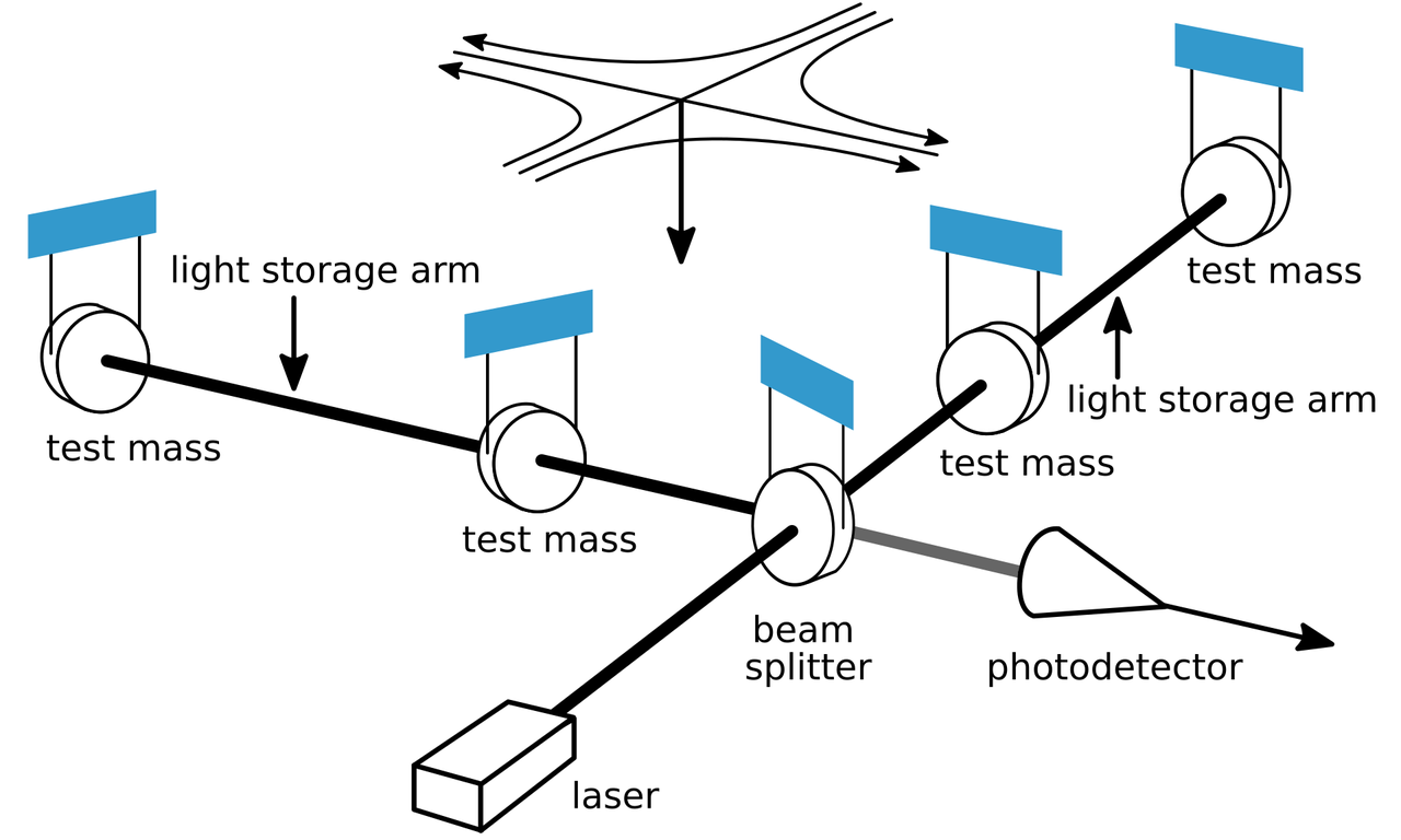 A labeled schematic diagram showing a laser, a beam splitter, two perpendicular arms each containing a storage cavity between mirrors, and a photodetector where the returning beams recombine