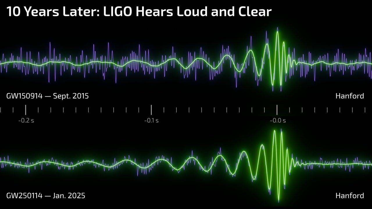 A comparison plot with two traces on a shared time ruler and no vertical scale drawn, the upper one buried in visible jitter and the lower one showing a much cleaner wave pattern rising to a peak, under a headline reading 10 Years Later: LIGO Hears Loud and Clear