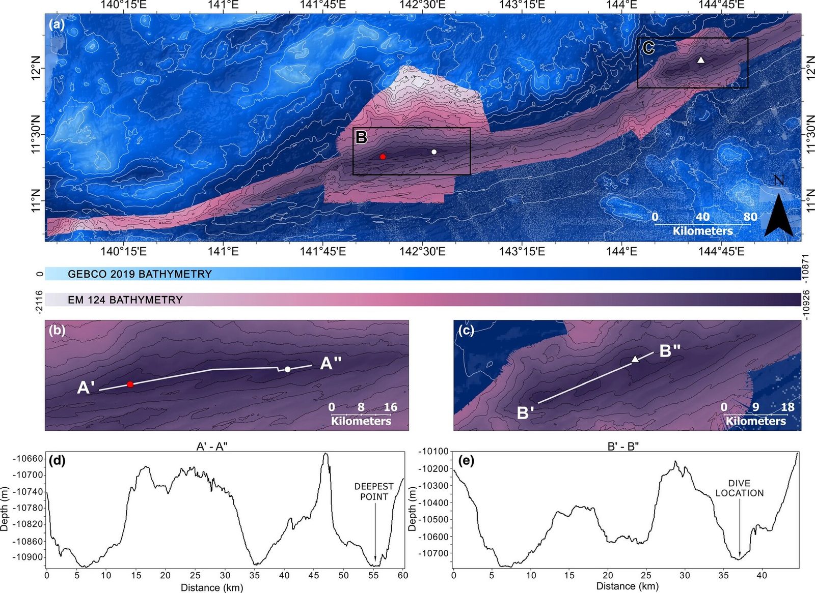 A five-panel scientific figure. The top panel is a bathymetric map of the Mariana Trench in blue, overlaid along the trench axis with a pink and purple strip of higher-resolution multibeam data, with contour lines, two black inset boxes marked B and C, a red dot and a white dot in one box, a white triangle in the other, a scale bar and a north arrow. Two colour bars are labelled GEBCO 2019 BATHYMETRY and EM 124 BATHYMETRY. Two middle panels show close-ups with transect lines. The two bottom panels are depth profiles, one with an arrow labelled DEEPEST POINT and the other with an arrow labelled DIVE LOCATION.