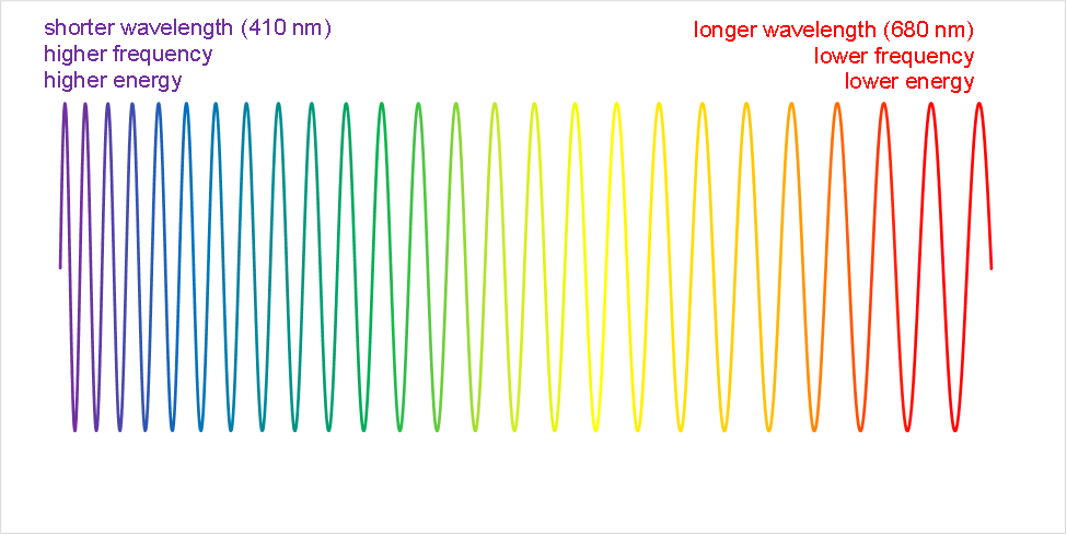A scientific diagram of the visible spectrum showing wavelength increasing from violet through blue, green, yellow, and orange to red