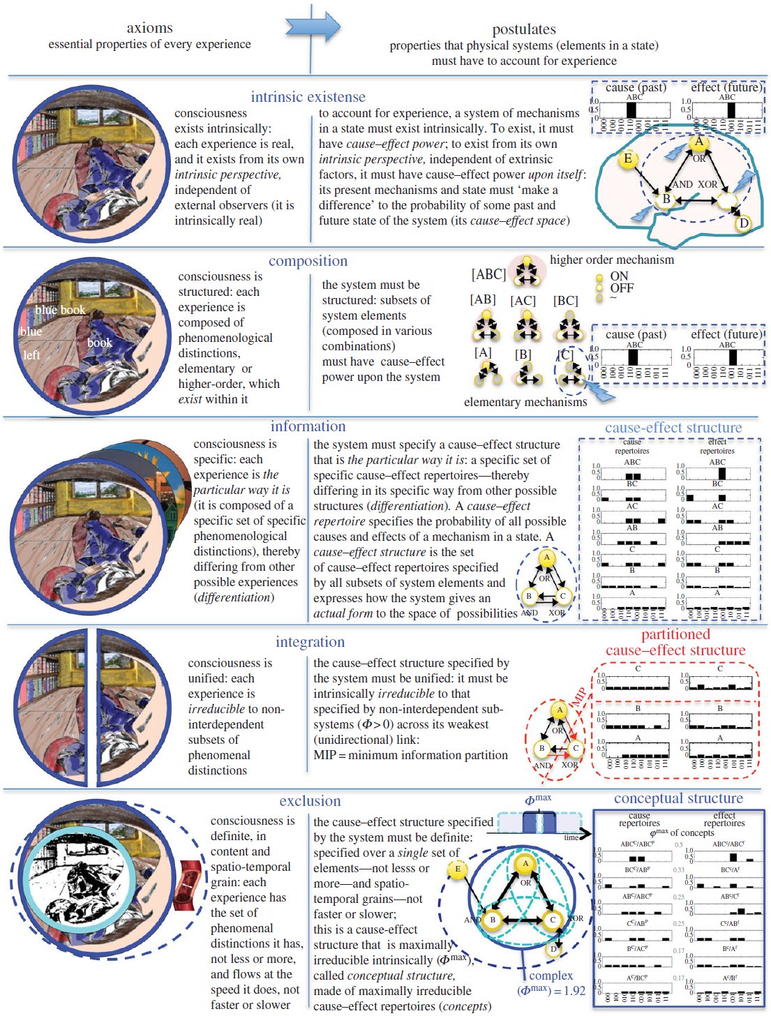 A colorized version of Ernst Mach's 1886 self-portrait sketch showing his own view from one eye, annotated to illustrate the five axioms and postulates of Integrated Information Theory