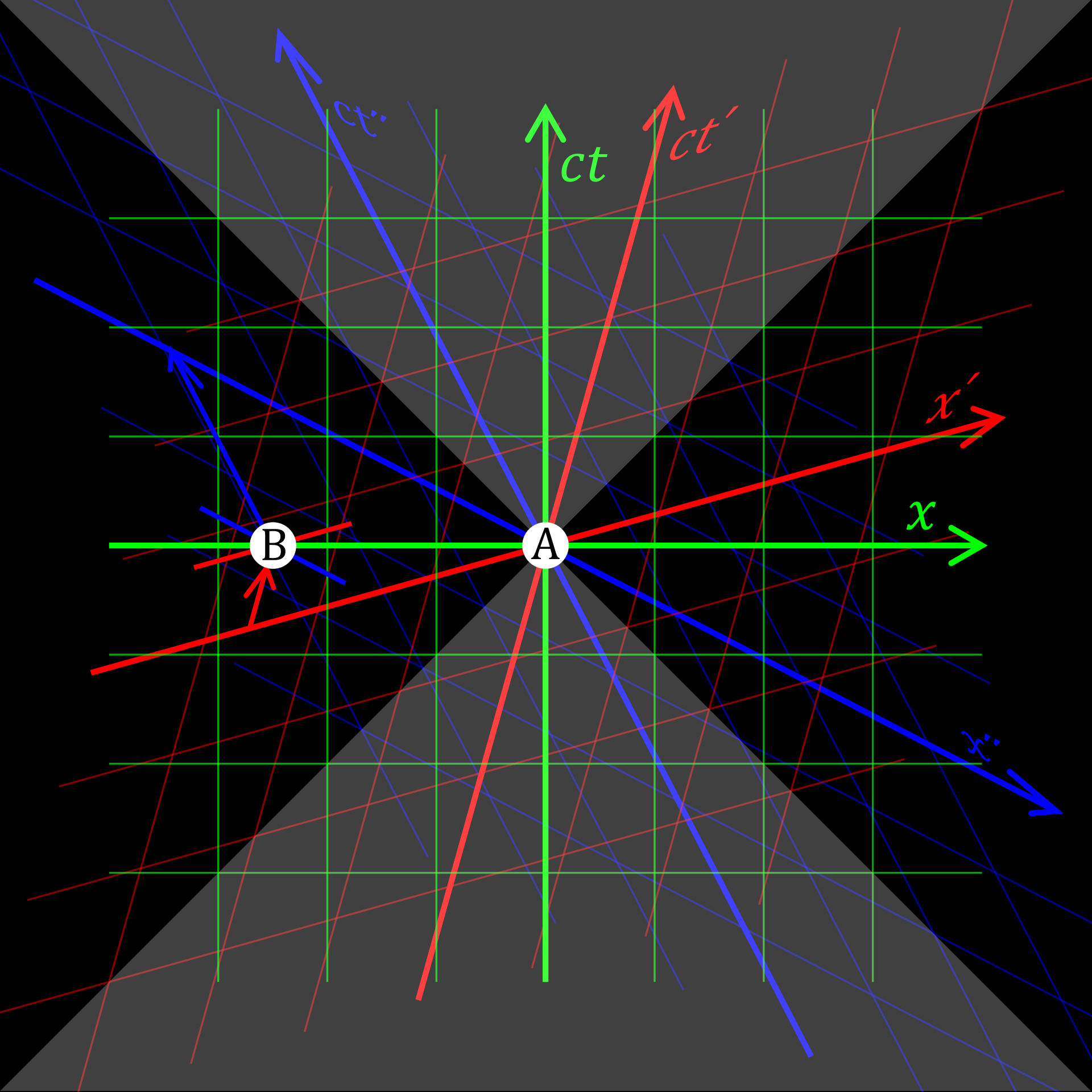 A spacetime diagram in which three coloured coordinate grids belonging to three observers in relative motion overlap, with two small circular markers at intersection points