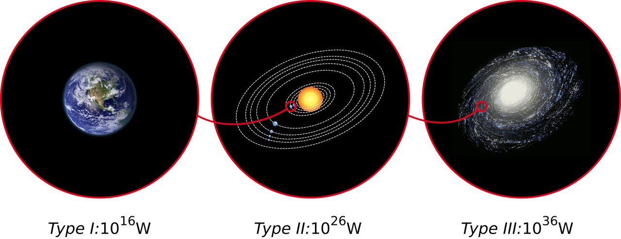 A diagram comparing estimated energy-consumption levels for Kardashev Type I, Type II, and Type III civilizations