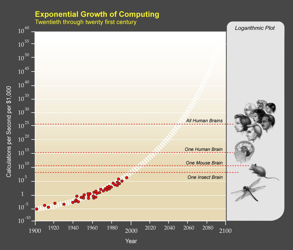 Ray Kurzweil's logarithmic chart of the exponential growth of computing across the twentieth and twenty-first centuries
