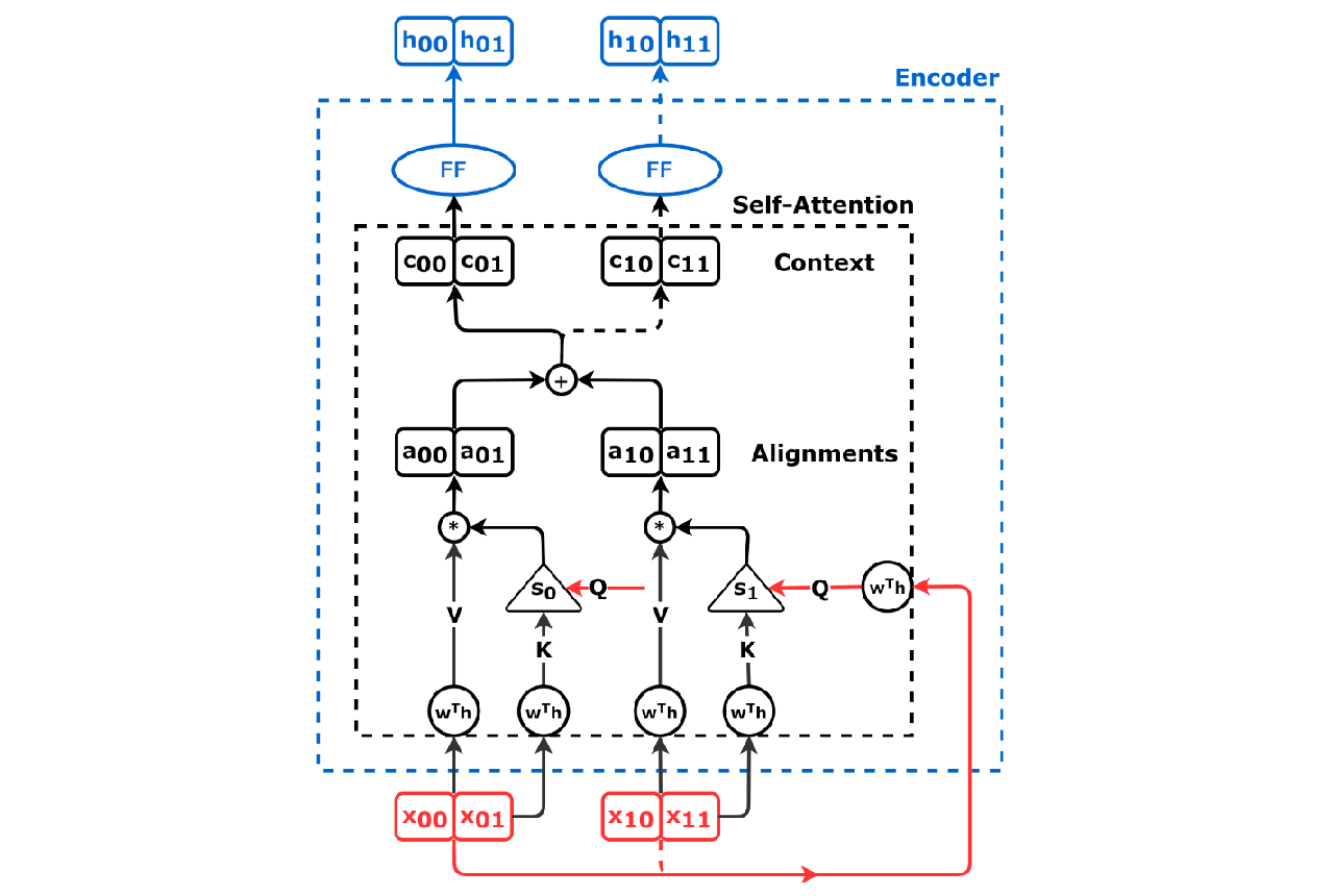A detailed labelled diagram of encoder self-attention, showing the query, key and value paths and the weighting step