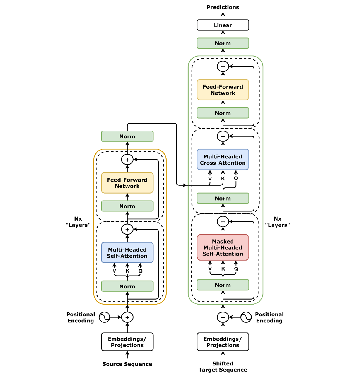 A labelled block diagram of the complete transformer architecture, showing the encoder and decoder stacks with their attention and feed-forward layers named