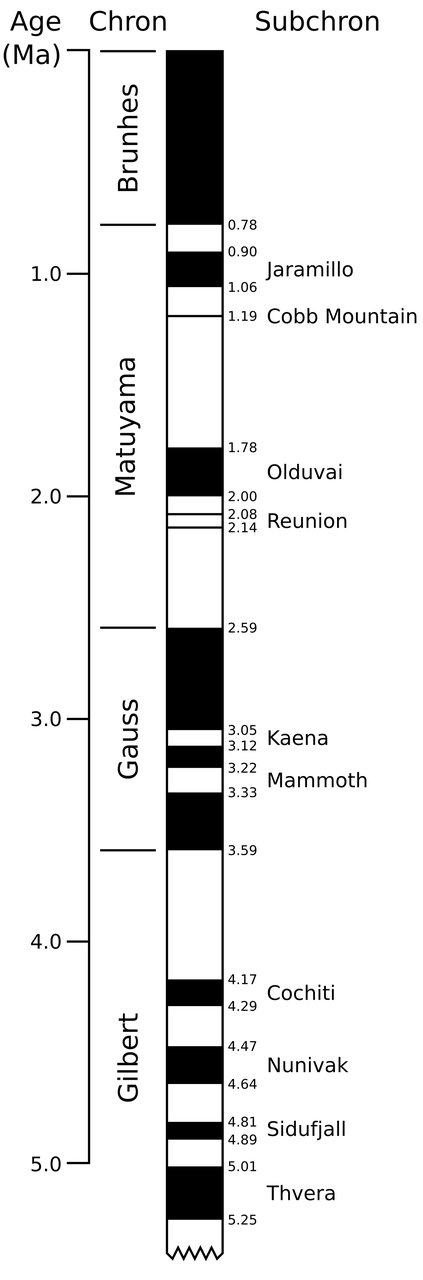 A tall black and white column diagram of geomagnetic polarity over the last 5.25 million years, with an age scale in millions of years, named chrons Brunhes, Matuyama, Gauss and Gilbert, and labelled subchrons including Jaramillo, Olduvai and Cochiti