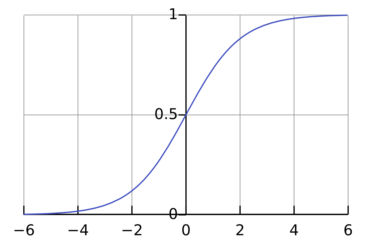 A plotted logistic sigmoid curve: a flat start, a steep rise through the middle, and a flat ceiling