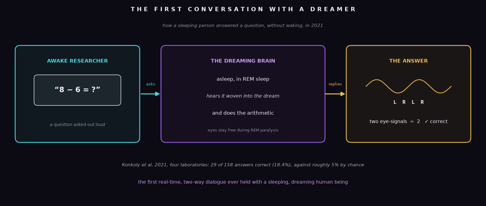 An original diagram of the 2021 Konkoly experiment: a waking researcher asks a sleeping, dreaming person a spoken math question, and the dreamer answers from inside REM sleep using pre-arranged left-right eye movements measured on an eye-tracking channel