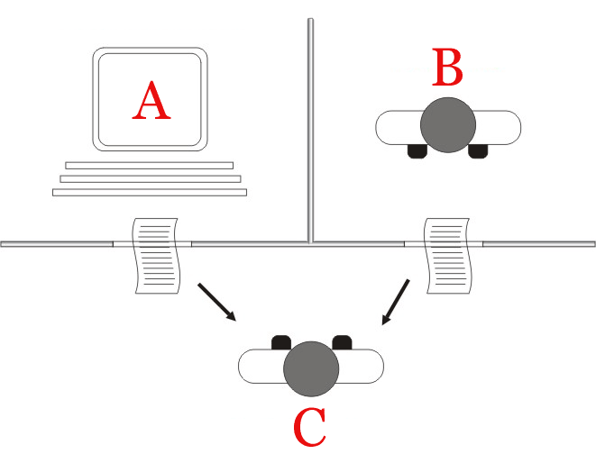 A schematic diagram of the Turing test: a human interrogator communicating by text with a hidden human and a hidden computer, trying to tell which is which