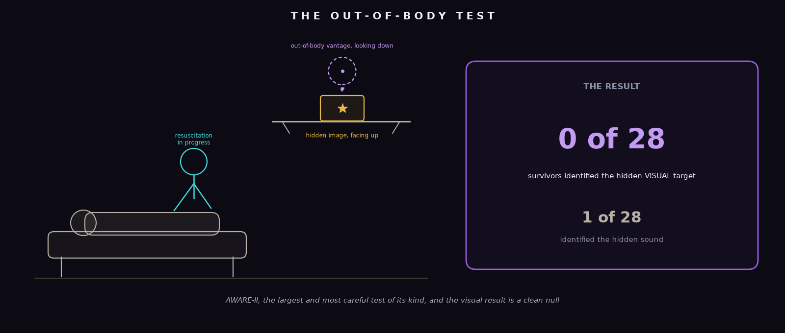 An original diagram of the AWARE-II out-of-body test: a patient receiving CPR on a bed, a shelf mounted high on the wall bearing a hidden image that faces the ceiling, a dashed marker for the claimed out-of-body vantage point looking down, and the result stamped below: visual target identified by 0 of 28 survivors, auditory target by 1 of 28