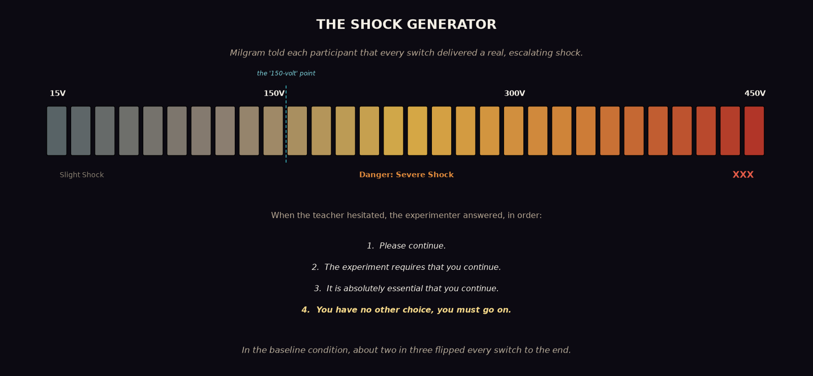 An original diagram of Milgram's shock generator: a horizontal row of switches rising from 15 volts to 450 volts, labelled from 'Slight Shock' through 'Danger: Severe Shock' to a final switch marked 'XXX', with the experimenter's four escalating verbal prods listed below