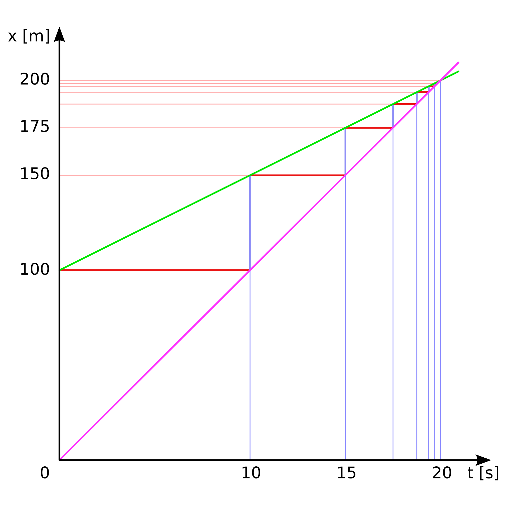 A plot of distance against time for Achilles and the tortoise, the green and magenta traces crossing at about two hundred metres and twenty seconds