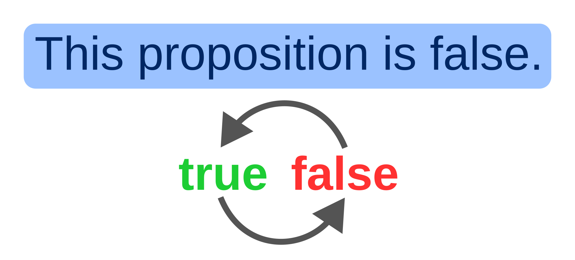 A diagram of the liar paradox: the sentence This proposition is false in a box above a two-arrow cycle running between true and false