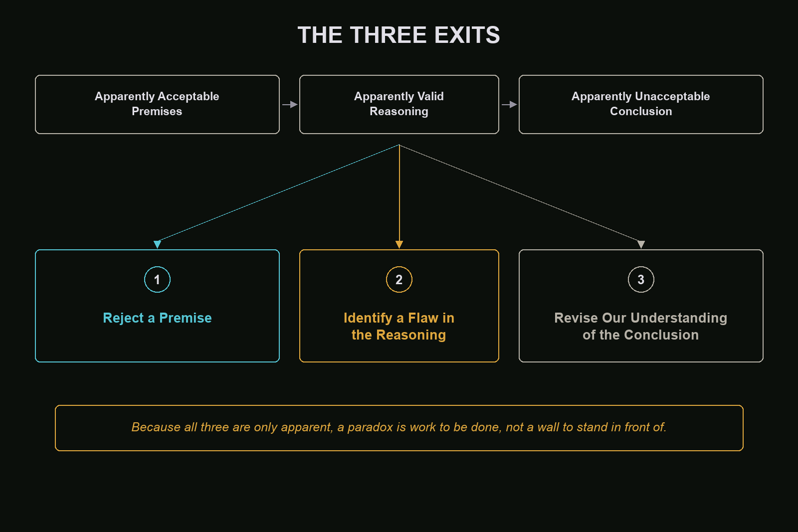 An original Theories of Anything diagram titled The Three Exits: a chain reading Apparently Acceptable Premises, then Apparently Valid Reasoning, then Apparently Unacceptable Conclusion, with three arrows fanning below it to three panels headed Reject a Premise, Identify a Flaw in the Reasoning, and Revise Our Understanding of the Conclusion, above a band reading Because all three are only apparent, a paradox is work to be done, not a wall to stand in front of