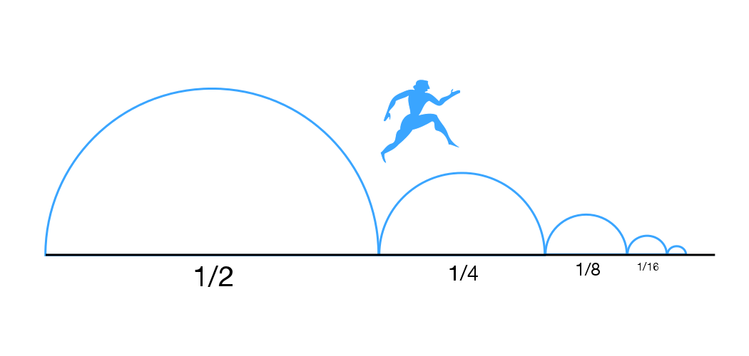 A diagram of Zeno's Dichotomy: five blue semicircular arcs of halving width on a baseline labelled 1/2, 1/4, 1/8 and 1/16, a runner silhouette above them