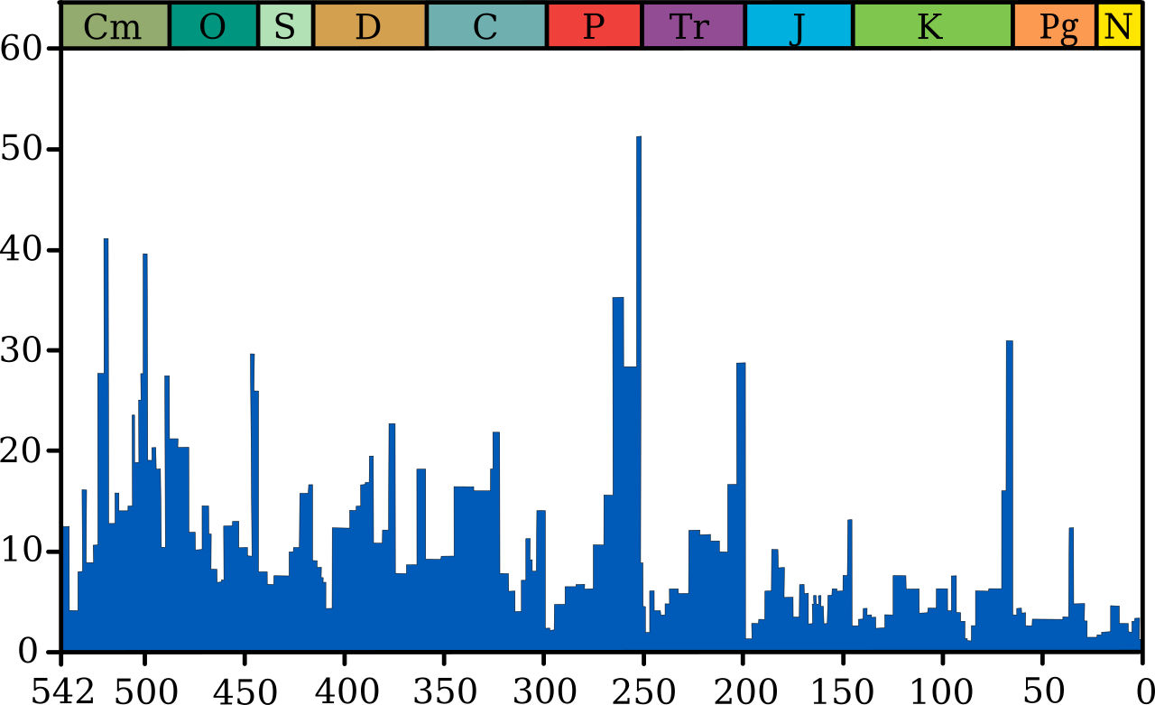 A bar chart of extinction intensity across the Phanerozoic, plotting the percentage of marine animal genera going extinct in each interval, with the tallest spike at the Permian and Triassic boundary