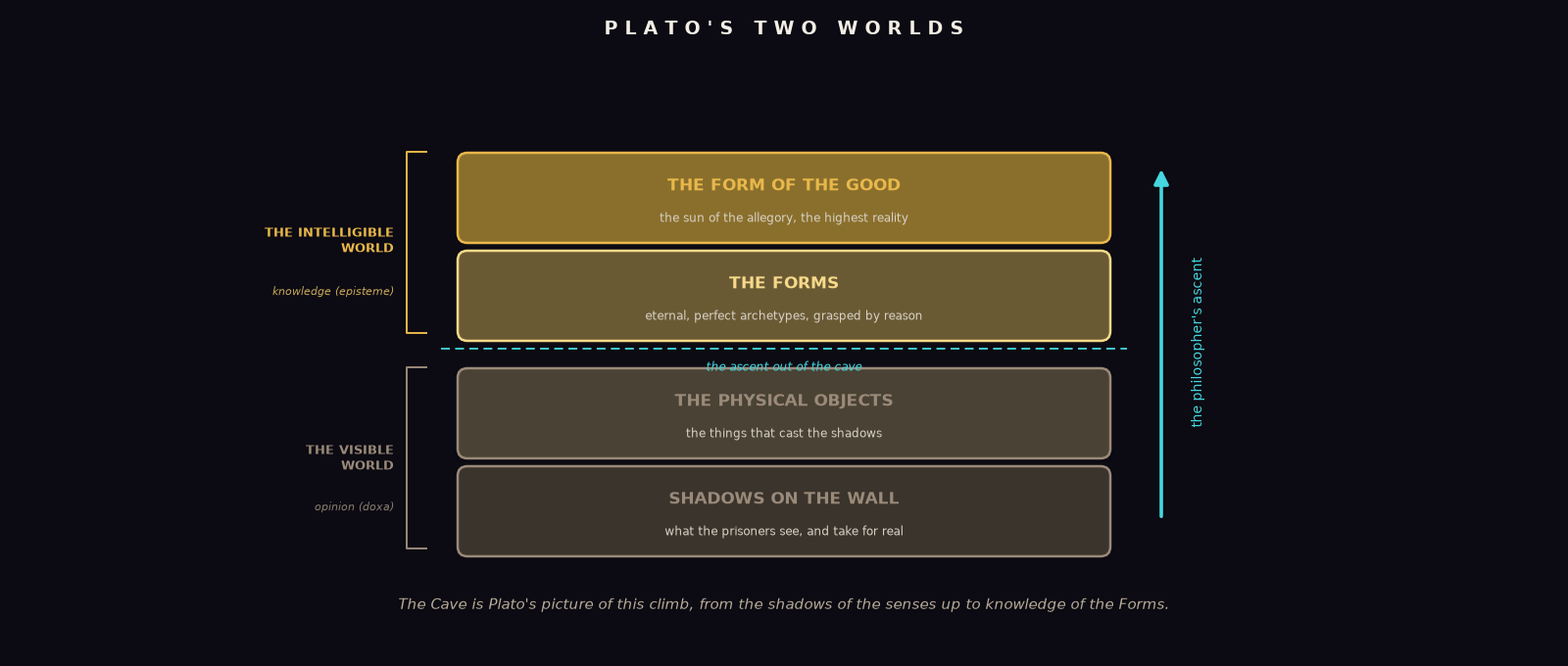 An original diagram showing Plato's two realms: the visible world inside the cave (shadows and physical objects, the domain of opinion) below, and the intelligible world outside (the Forms, rising to the Form of the Good as the sun, the domain of knowledge) above, connected by the steep ascent