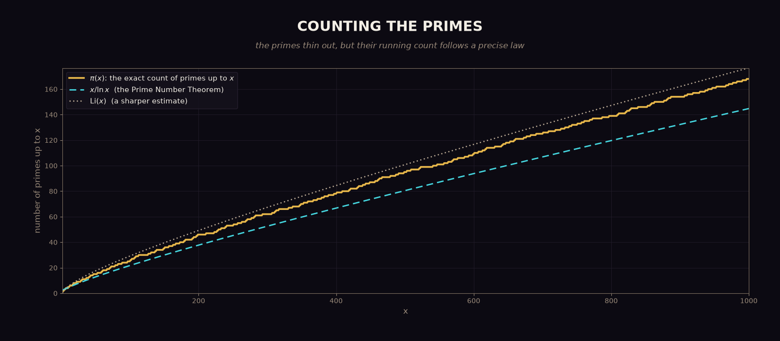 An original graph titled 'Counting the Primes': a gold staircase curve, the exact count of primes up to x, running between a cyan dashed line for x divided by the natural logarithm of x and a dotted line for the logarithmic integral, all three rising together from 0 to about 1000 on the horizontal axis