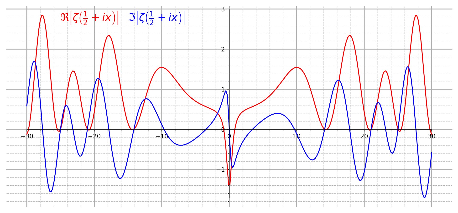 A graph showing the real part (red) and imaginary part (blue) of the Riemann zeta function along the critical line, two wavy curves that repeatedly cross the horizontal axis; where both cross zero together marks a non-trivial zero