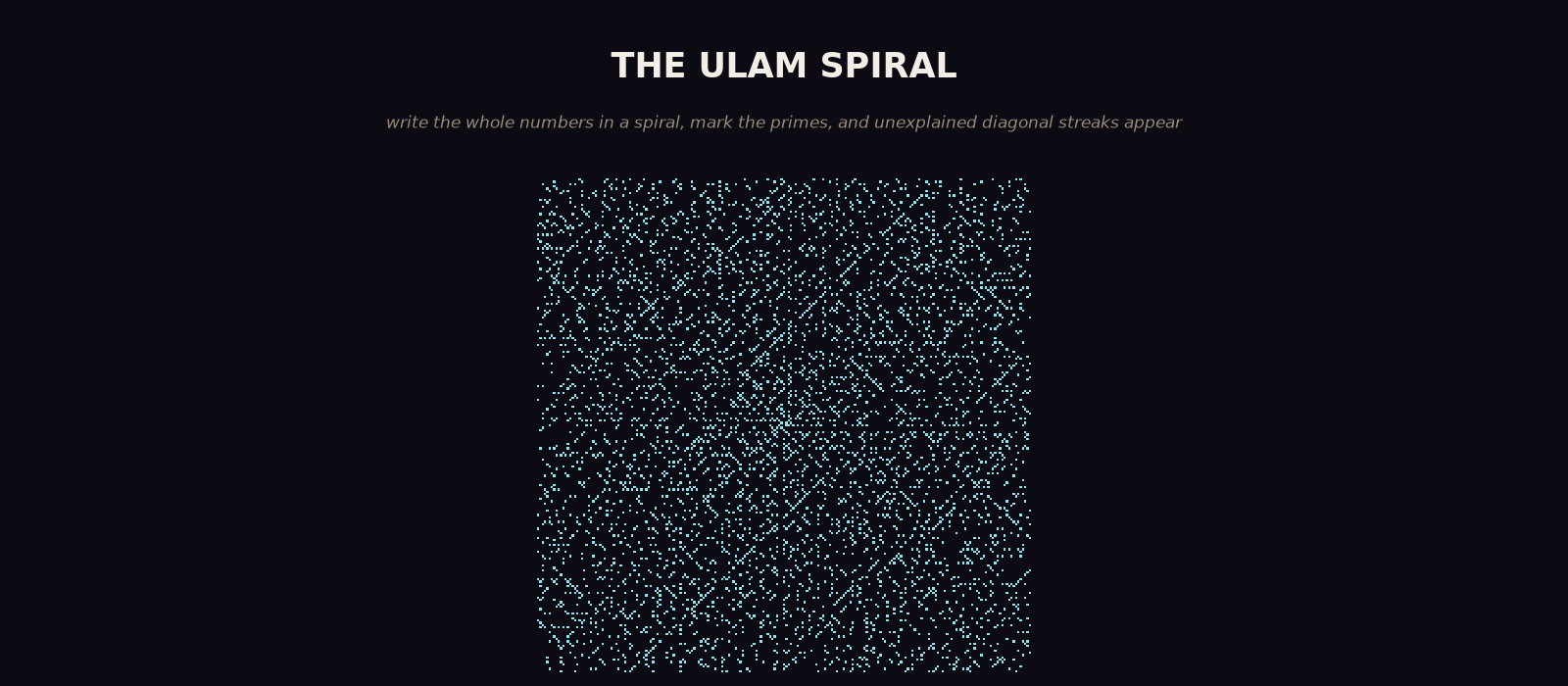 An original diagram titled 'The Ulam Spiral': a large square field of cyan dots on a dark background, the dots marking prime numbers written along a spiral of the whole numbers, with clearly visible diagonal streaks and lines where the primes cluster