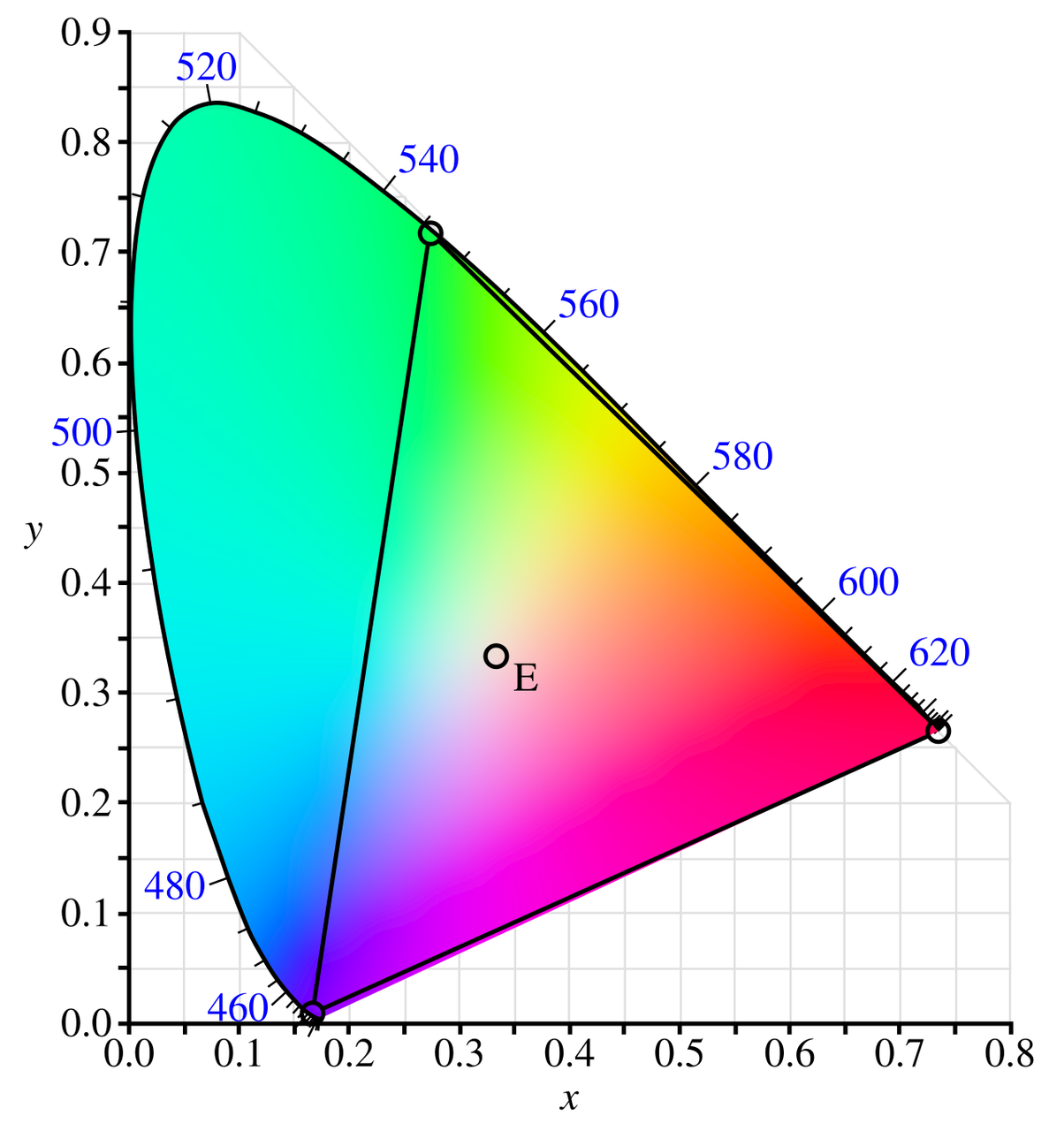 The CIE 1931 chromaticity diagram: a horseshoe-shaped region filled with continuous color on x and y axes, wavelengths from 460 to 620 labelled in blue around its curved edge, a triangle drawn inside it with circles at three corners, and a point marked E near the middle