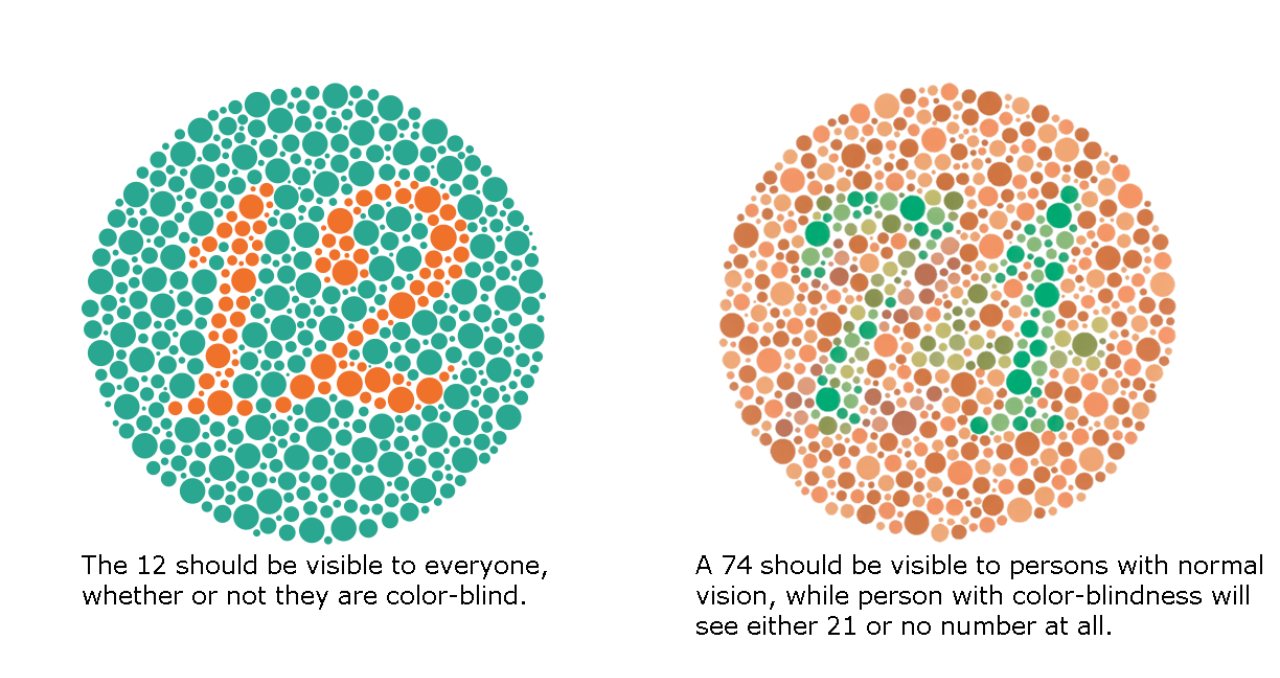 Two circular Ishihara test plates on white, the left made of teal dots with a 12 picked out in orange, the right made of orange and brown dots with a 74 picked out in green, each with printed explanatory text beneath it