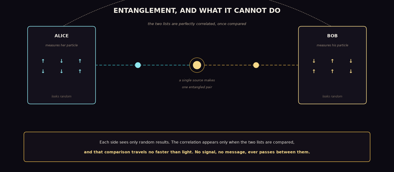 A diagram on a dark background titled 'Entanglement, and What It Cannot Do': a central golden source emits one entangled pair along two dashed paths to two detector panels labelled Alice and Bob, each showing a column of seemingly random up and down arrows, joined by a dashed arc noting that the two lists are perfectly correlated once compared, above a gold-bordered strip stating that each side sees only random results, that the correlation appears only when the lists are compared, and that the comparison travels no faster than light, so no signal ever passes between them