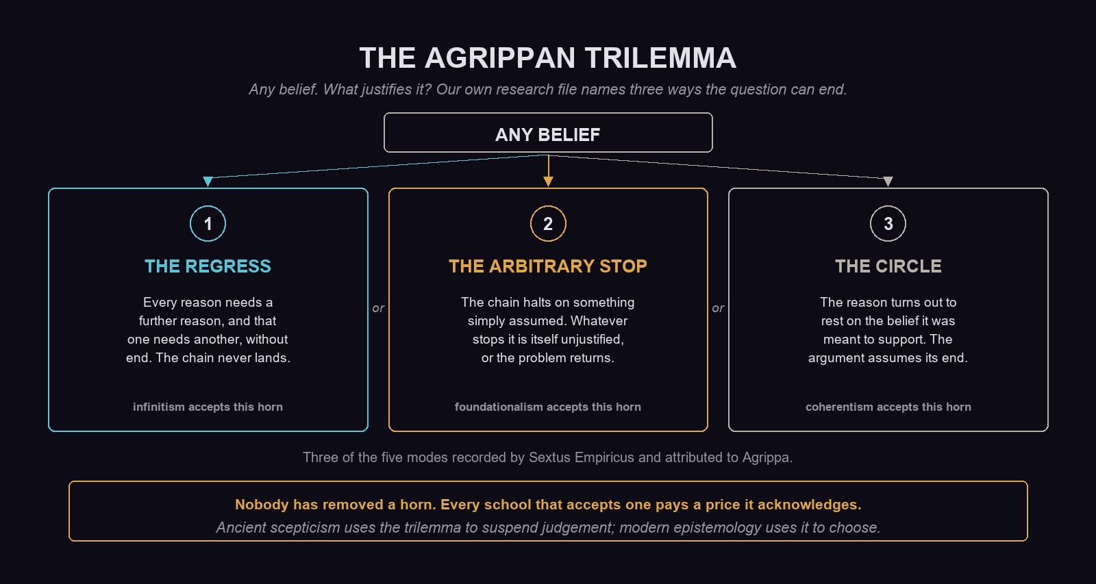 An original Theories of Anything diagram titled The Agrippan Trilemma: a box reading Any Belief at the head, three arrows fanning to three panels headed The Regress, The Arbitrary Stop and The Circle, each naming the modern school that accepts it