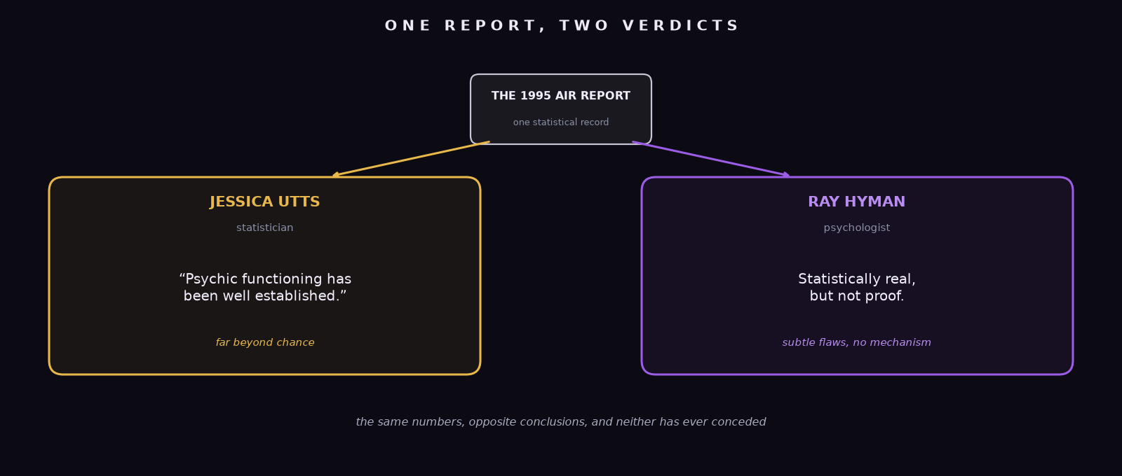An original diagram showing the 1995 AIR report at the center splitting into two opposite verdicts: on the left, the statistician Jessica Utts concluding psychic functioning is well established; on the right, the psychologist Ray Hyman concluding the results are statistically real but not proof